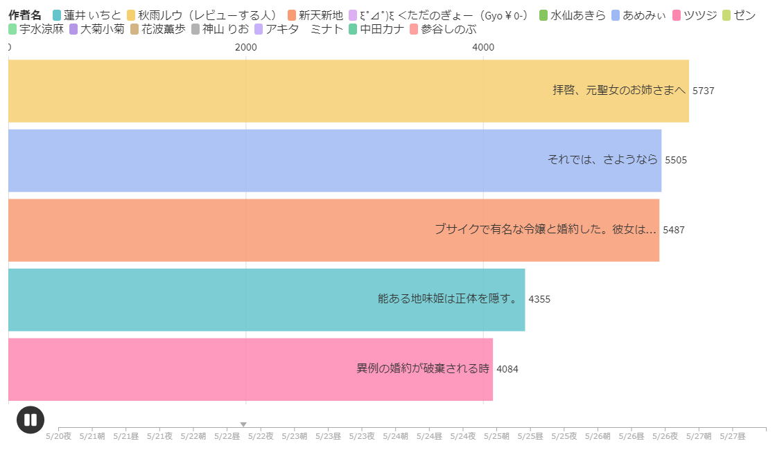 小説家になろう おすすめ小説 異世界 恋愛 ジャンルランキング 書評家になろうチャンネルブログoccchi