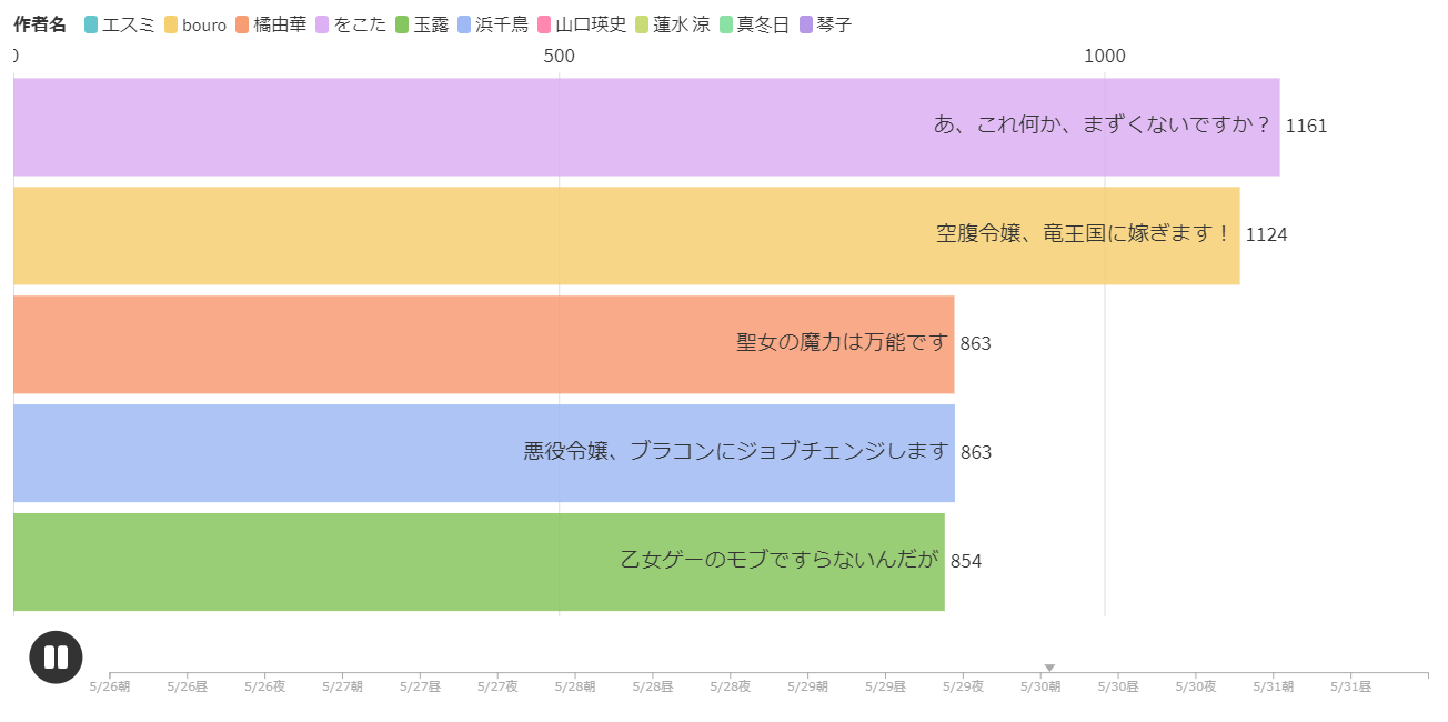 小説家になろう おすすめ小説 恋愛異世界転生 転移 ジャンル ランキング 書評家になろうチャンネルブログoccchi